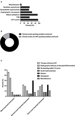 Sedation protocols in non-traumatic SAH (SPRINT-SAH): A cross-sectional survey among German-speaking neurointensivists